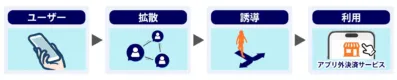 スマートフォンを持つユーザーが情報を拡散し、誘導を経てアプリ外決済サービスを利用するまでの一連のプロセス