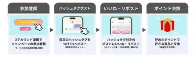 X(旧Twitter)アカウントと連携してキャンペーンに参加し、ハッシュタグ投稿やいいね、リポストでポイントを獲得し、貯まったポイントを景品と交換するまでの一連の流れ