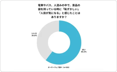 電車やバス、人混みの中で、景品の袋を持っている時に「恥ずかしい」「人目が気になる」と感じたことはありますか?