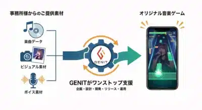 GENITのワンストップ支援フロー図