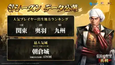 人気プレイヤーの出生地方トップ３／一番人気の城： 朝倉城、攻城された回数：179回