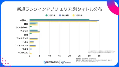 新規ランクインアプリ エリア別タイトル分布