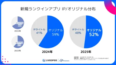 新規ランクインアプリ IP/オリジナル分布