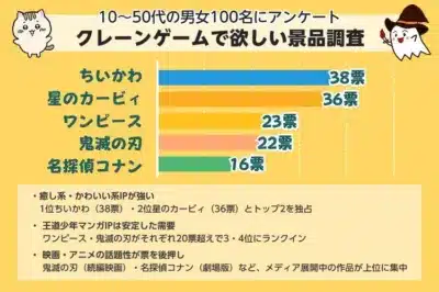 クレーンゲームで欲しい景品調査結果