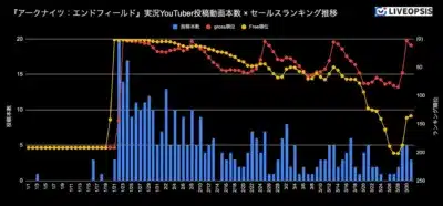 『アークナイツ: エンドフィールド』実況YouTuber投稿動画本数 × セールスランキング推移
