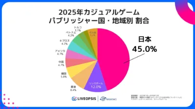2025年カジュアルゲーム パブリッシャー国・地域別 割合