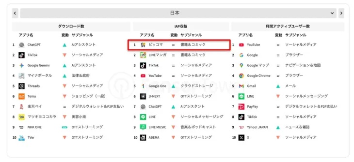 ピッコマが国内アプリ年間売上3年連続No.1の快挙を達成！推し活を支えるコンテンツの魅力に迫る
