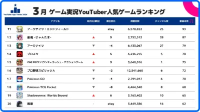 ゲーム実況YouTuber人気ゲームランキング トップ11〜20
