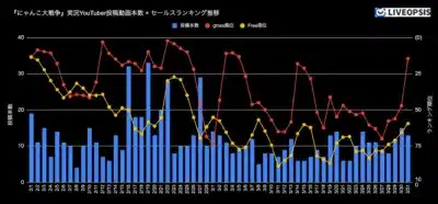 『にゃんこ大戦争』 実況YouTuber投稿動画本数 × セールスランキング推移