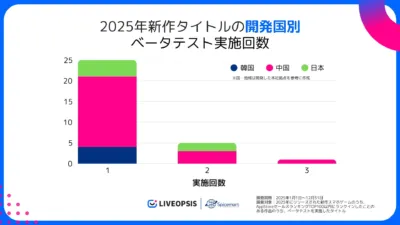 2025年新作スマホゲームの開発国別ベータテスト実施回数を表す棒グラフ