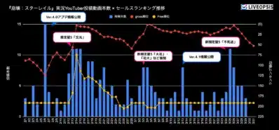 『崩壊:スターレイル』実況YouTuber投稿動画本数×セールスランキング推移