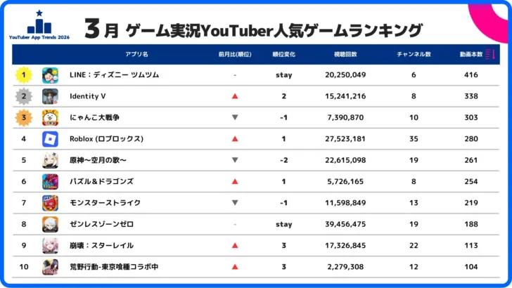 スパイスマート発表！2026年3月ゲーム実況YouTuber人気スマホゲームランキングで『ツムツム』がV2達成！新作を追うヒントも