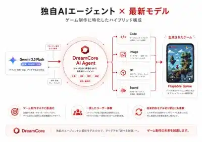独自AIエージェント × 最新モデル