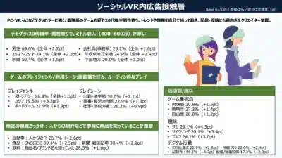 ソーシャルVR内広告接触層