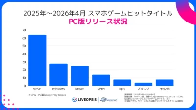 2025年~2026年4月 スマホゲームヒットタイトル PC版リリース状況