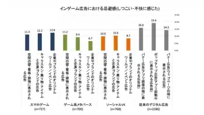 インゲーム広告における忌避感(しつこい・不快に感じた)