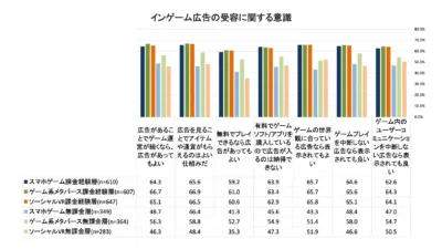 インゲーム広告の受容に関する意識