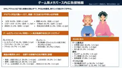 ゲーム系メタバース内広告接触層