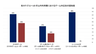 各カテゴリ2~3か月以内利用層におけるゲーム内広告の認知度