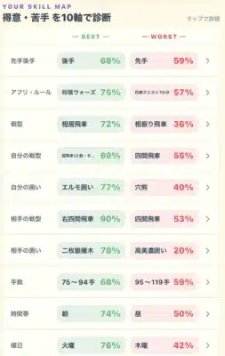 将棋のスキルマップで、得意・苦手な点を10軸で診断した結果を表示