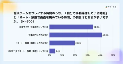 普段のプレイ時間のうち「手動操作」と「オート・放置」の割合