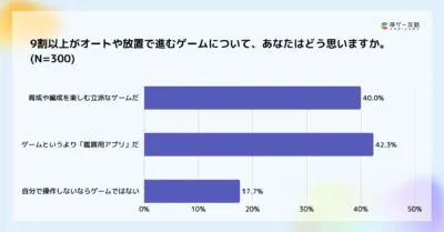 9割以上がオートや放置で進むゲームに対する意見