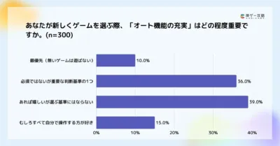 新規ゲーム選びにおける「オート機能の充実」の重要度