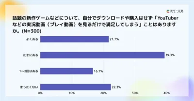 新作ゲームの実況動画を見るだけで満足した経験