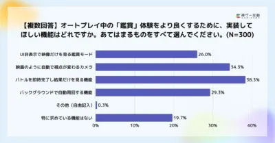 オートプレイ中の「鑑賞」体験を向上させるために実装してほしい機能