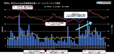 『原神』実況YouTuber投稿動画本数 × セールスランキング推移
