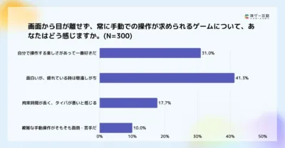 手動操作が求められるゲームについて