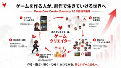DreamCore Creator Economy 1.0の循環を説明