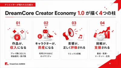 「DreamCore Creator Economy 1.0」が描く、クリエイターが報われるための4つの柱を説明するスライド
