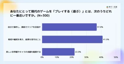 現代のゲームを「プレイする（遊ぶ）」とは何か