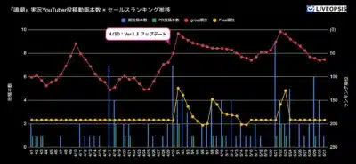 『鳴潮』 実況YouTuber投稿動画本数 × セールスランキング推移