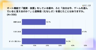 オート機能で「鑑賞・放置」中に虚無感を感じた経験