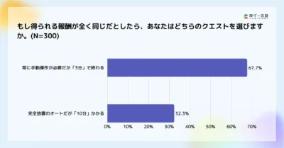 報酬が同じ場合、どちらのクエストを選ぶか