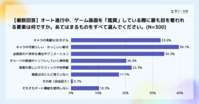 オート進行中にゲーム画面を「鑑賞」する際に最も目を奪われる要素