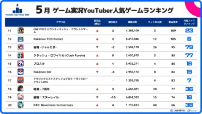 5月 ゲーム実況YouTuber 人気ゲームランキング 11位〜20位