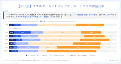 スマホゲームにおけるアプリ外・アプリ内課金比率