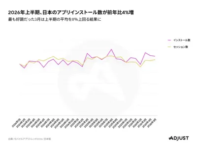 2024年1月から2026年5月までの日本のアプリインストール数とセッション数の推移