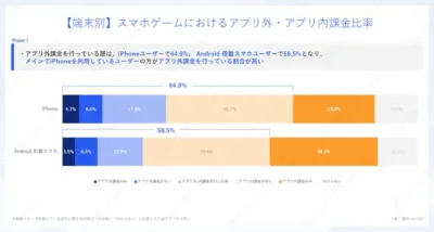 【端末別】スマホゲームにおけるアプリ外・アプリ内課金比率