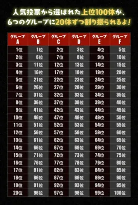 人気投票から選ばれた上位100体が、6つのグループに20体ずつ割り振られるよ！