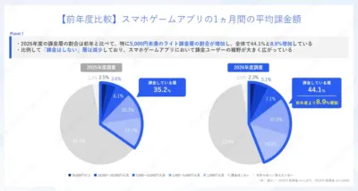 前年度比較 スマホゲームアプリの1ヵ月間の平均課金額