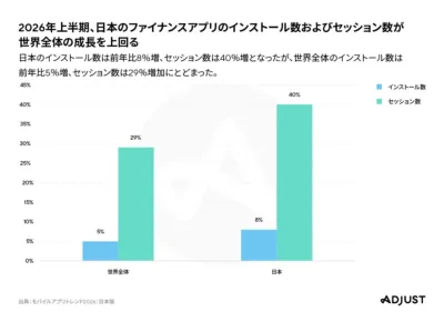 2026年上半期のファイナンスアプリの成長に関する棒グラフ。