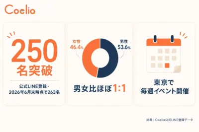 Coeliaの登録者数と男女比