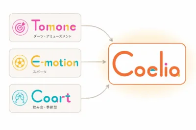 ブランド統合を示す図