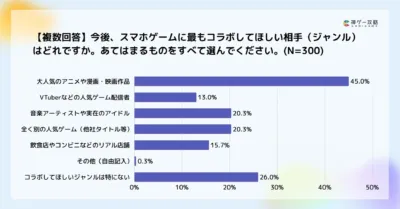 今後、スマホゲームに最もコラボしてほしい相手(ジャンル) はどれですか。