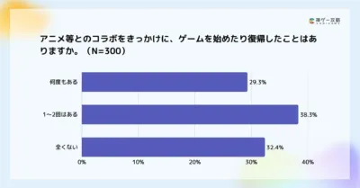 アニメ等とのコラボをきっかけに、ゲームを始めたり復帰したことはありますか。