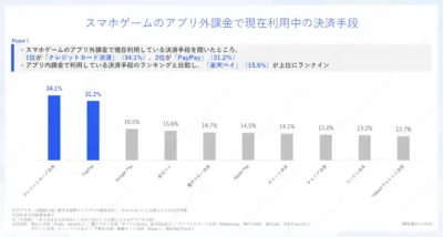 スマホゲームのアプリ課金で現在利用中の決済手段